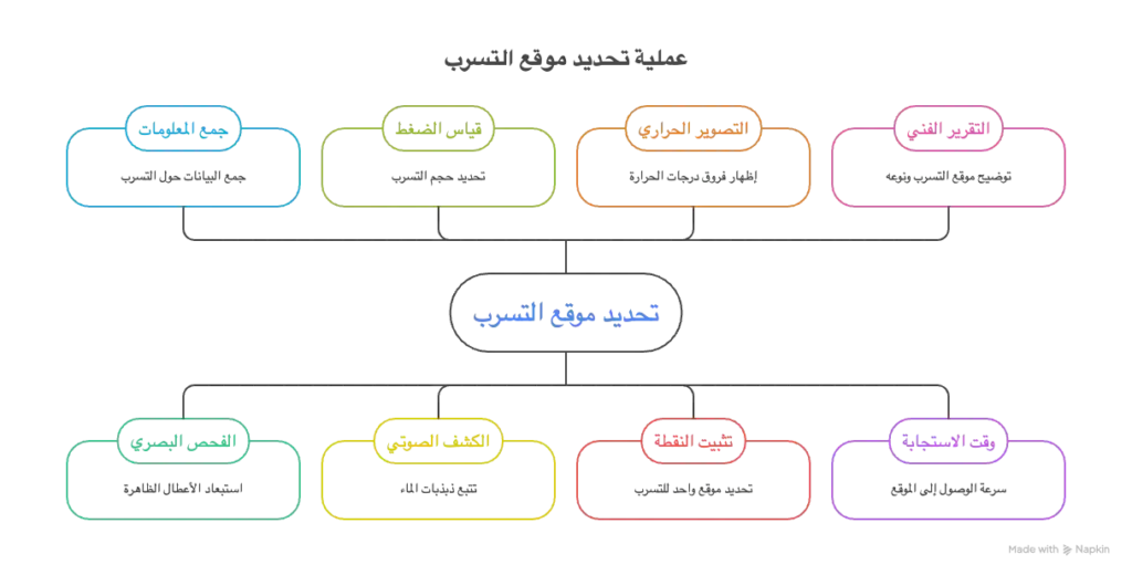 مخطط توضيحي يوضح مراحل عملية تحديد موقع التسرب أثناء كشف تسربات المياه باستخدام الفحص البصري والكشف الصوتي والتصوير الحراري - شركة الصقر للسباكة