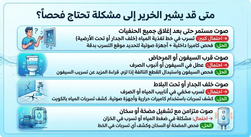 انفوجرافيك يوضح حالات متى يشير الخرير إلى مشكلة تحتاج فحصاً وطرق تصليح خرير الماء في الكويت - شركة الصقر للسباكة