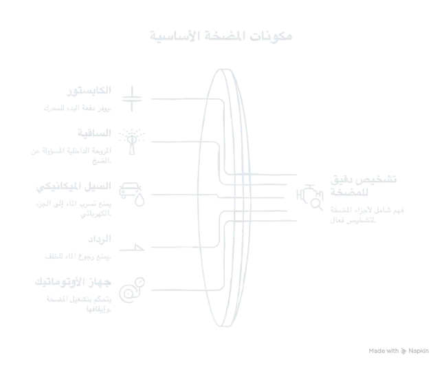 انفوجرافيك يوضح مكونات المضخة الأساسية التي يفحصها الفني عند تصليح مضخات المياه في الكويت - شركة الصقر للسباكة