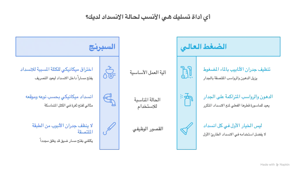 مقارنة توضيحية بين تقنية تسليك مجاري بالضغط العالي واستخدام السبرنج لتحديد الأداة الأنسب لحالة الانسداد